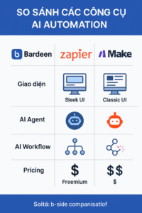 So sánh các công cụ AI Automation phổ biến: Bardeen, Zapier, Make